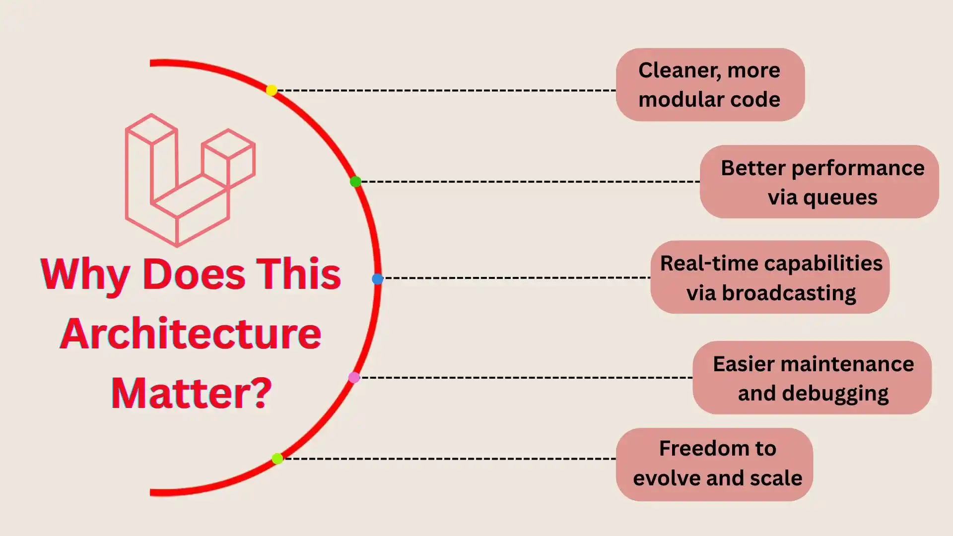 Why Does This Architecture Matter Why Does This Architecture Matter